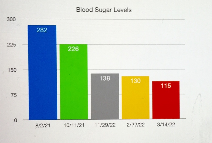 Stephen B.'s self-reported blood sugar levels